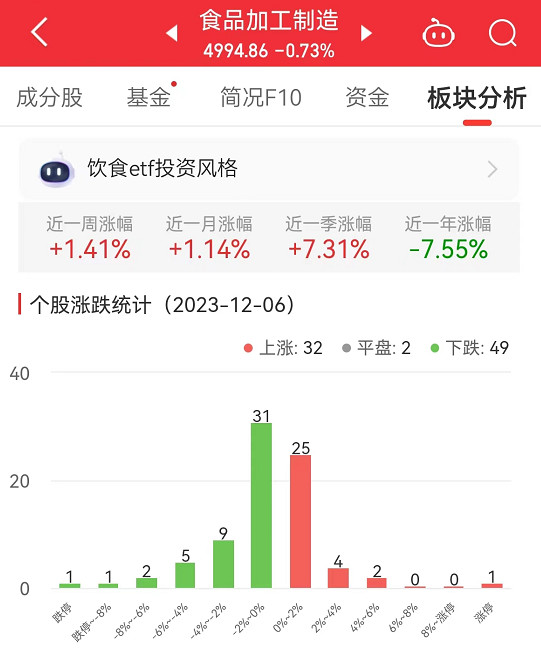 食品加工制造板块跌0.73% 一鸣食品涨10.01%居首