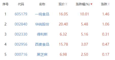 食品加工制造板块跌0.73% 一鸣食品涨10.01%居首