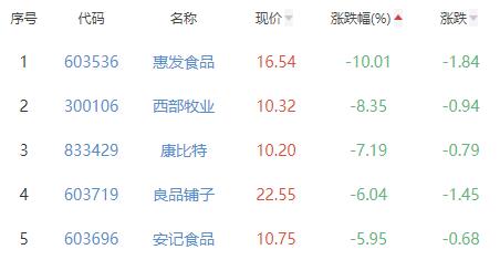 食品加工制造板块跌0.73% 一鸣食品涨10.01%居首