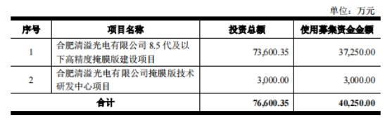 清溢光电拟定增募资不超12亿 4年前上市募资5.9亿