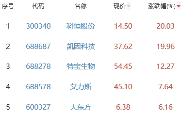 生物医药板块涨0.66% 科恒股份涨20.03%居首