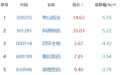 生物医药板块涨0.66% 科恒股份涨20.03%居首