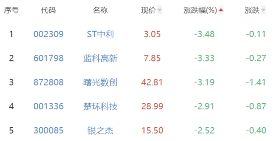 碳中和板块涨0.63% 科恒股份涨20.03%居首