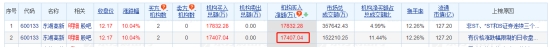 东湖高新涨停 机构净买入1.74亿元