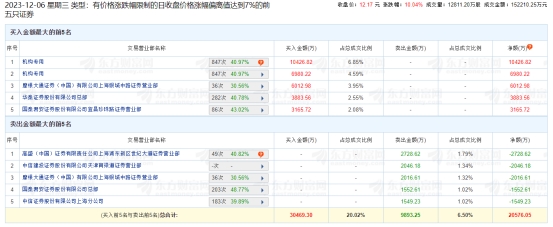 东湖高新涨停 机构净买入1.74亿元