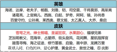 王者荣耀12月7日碎片商店更新了什么-王者荣耀12月7日碎片商店更新内容介绍