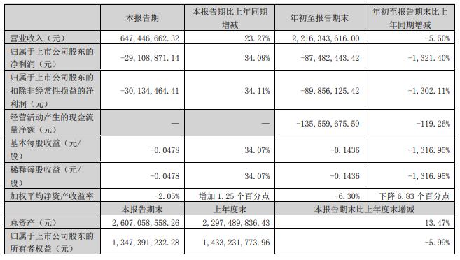 新金路拟定增募资不超2.82亿元 股价跌2.66%