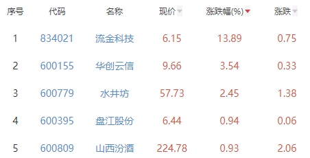 白酒概念板块涨0.04% 流金科技涨13.89%居首