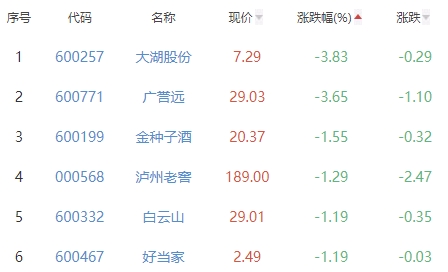 白酒概念板块涨0.04% 流金科技涨13.89%居首