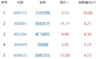 网络游戏板块涨1.18% 文投控股涨10.08%居首