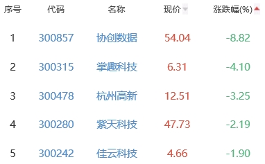 网络游戏板块涨1.18% 文投控股涨10.08%居首