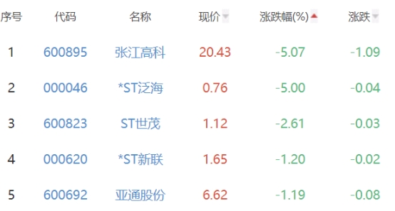 房地产开发板块涨0.58% 光大嘉宝涨10.04%居首