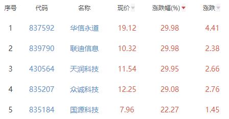 计算机应用板块涨2.78% 华信永道等涨29.98%居首