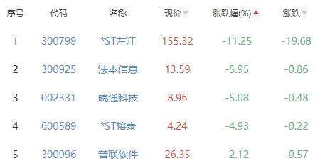 计算机应用板块涨2.78% 华信永道等涨29.98%居首