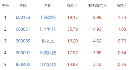 碳中和板块跌0.42% 上海建科涨9.99%居首