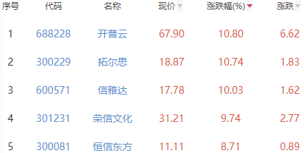 ChatGPT概念板块涨2.38% 开普云涨10.8%居首