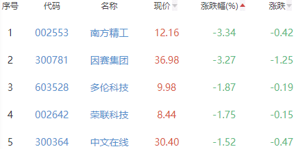 ChatGPT概念板块涨2.38% 开普云涨10.8%居首