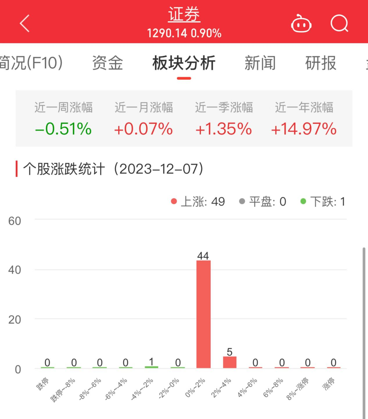 证券板块涨0.9% 华创云信涨3.54%居首