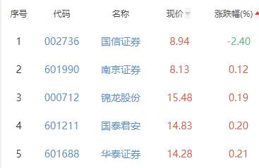 证券板块涨0.9% 华创云信涨3.54%居首