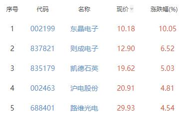 半导体板块跌0.21% 东晶电子涨10.05%居首