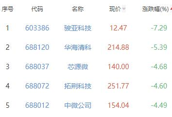 半导体板块跌0.21% 东晶电子涨10.05%居首