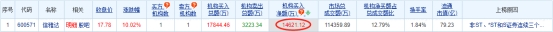 信雅达涨停 机构净买入1.46亿元