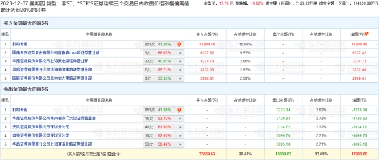 信雅达涨停 机构净买入1.46亿元