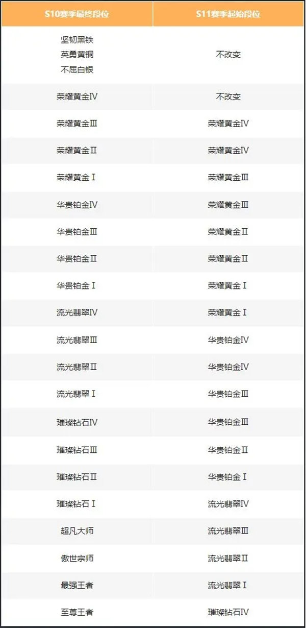 英雄联盟手游S11赛季段位继承表（lol段位继承规则）