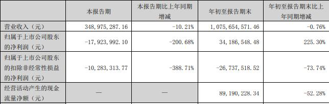 珠海中富拟定增募资不超过4.11亿元 股价跌3.73%