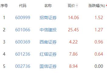 证券板块跌0.92% 招商证券涨1.52%居首