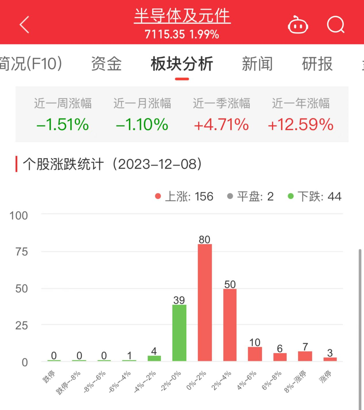 半导体板块涨1.99% 则成电子涨30%居首