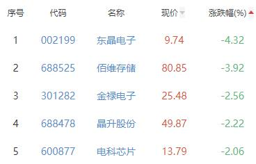 半导体板块涨1.99% 则成电子涨30%居首