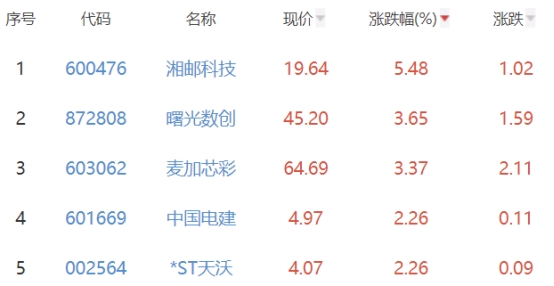 碳中和板块跌1.33% 湘邮科技涨5.48%居首