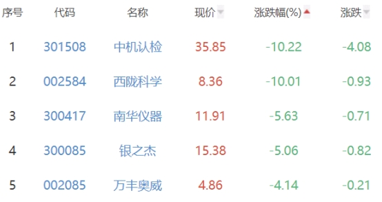 碳中和板块跌1.33% 湘邮科技涨5.48%居首