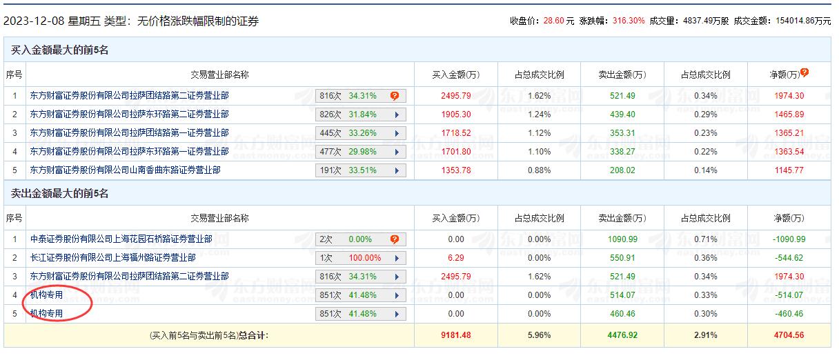 中远通龙虎榜：2家机构进卖出前5 净卖出共975万元