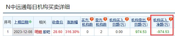 中远通龙虎榜：2家机构进卖出前5 净卖出共975万元