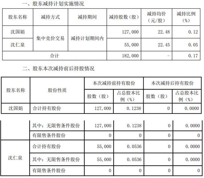 雷迪克实控人的一致行动人完成减持共18.2万股