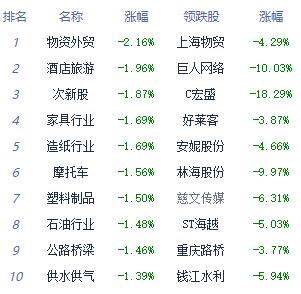 午评：沪指跌0.31% 国防军工、汽车零部件板块领涨