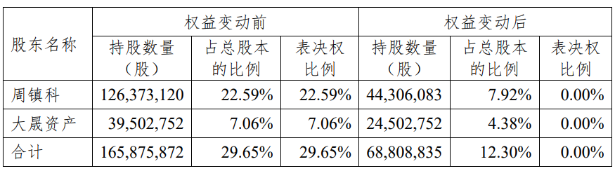 大晟文化控制权谋变唐山国资将7亿元入主 股价跌2.8%