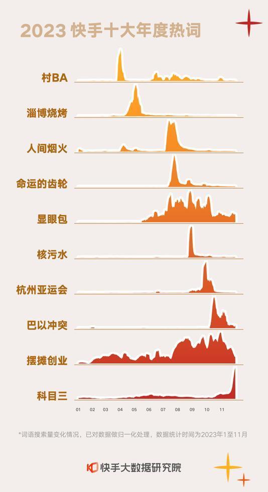 快手公布2023十大年度热词：“村BA”、科目三等入选