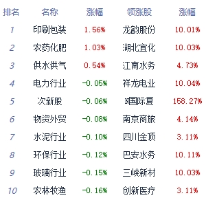 午评：深成指、创业板指均跌超1% 化学原料板块领涨