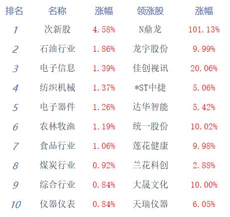 午评：三大指数小幅上涨 算力、券商股走强