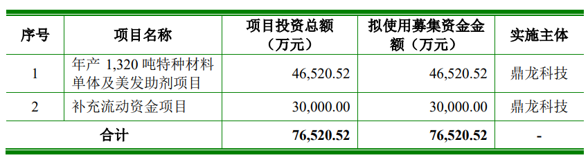 鼎龙科技上市首日涨79% 募资9.89亿元安信证券保荐