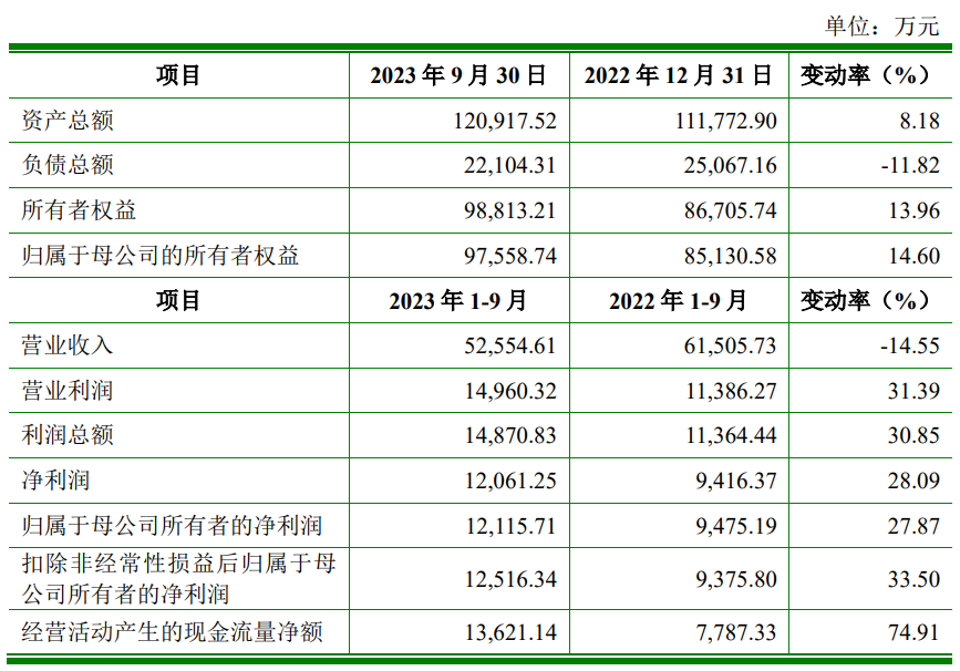 鼎龙科技上市首日涨79% 募资9.89亿元安信证券保荐