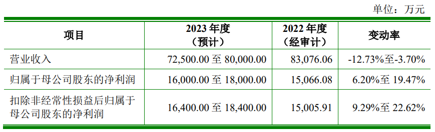 鼎龙科技上市首日涨79% 募资9.89亿元安信证券保荐