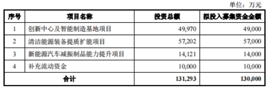 时代新材拟定增募资不超13亿元 股价跌2.92%