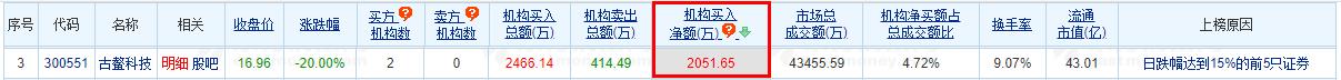 古鳌科技跌20% 机构净买入2052万元