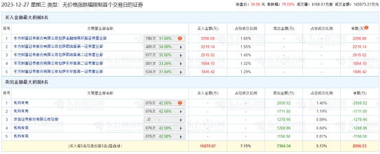 鼎龙科技龙虎榜：4机构进卖出前5 净卖出共6085万元