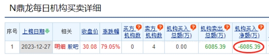 鼎龙科技龙虎榜：4机构进卖出前5 净卖出共6085万元