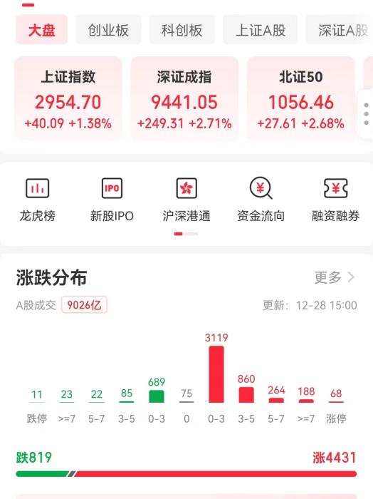 A股走强，两市4400余股上涨